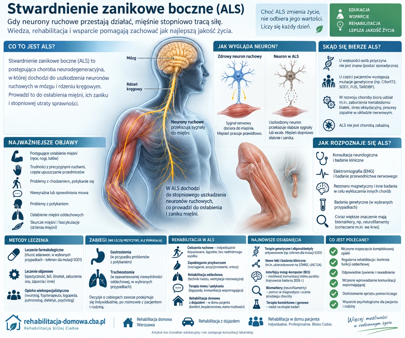 Stwardnienie zanikowe boczne (ALS) – mechanizm choroby, objawy, diagnostyka, leczenie i rehabilitacja.