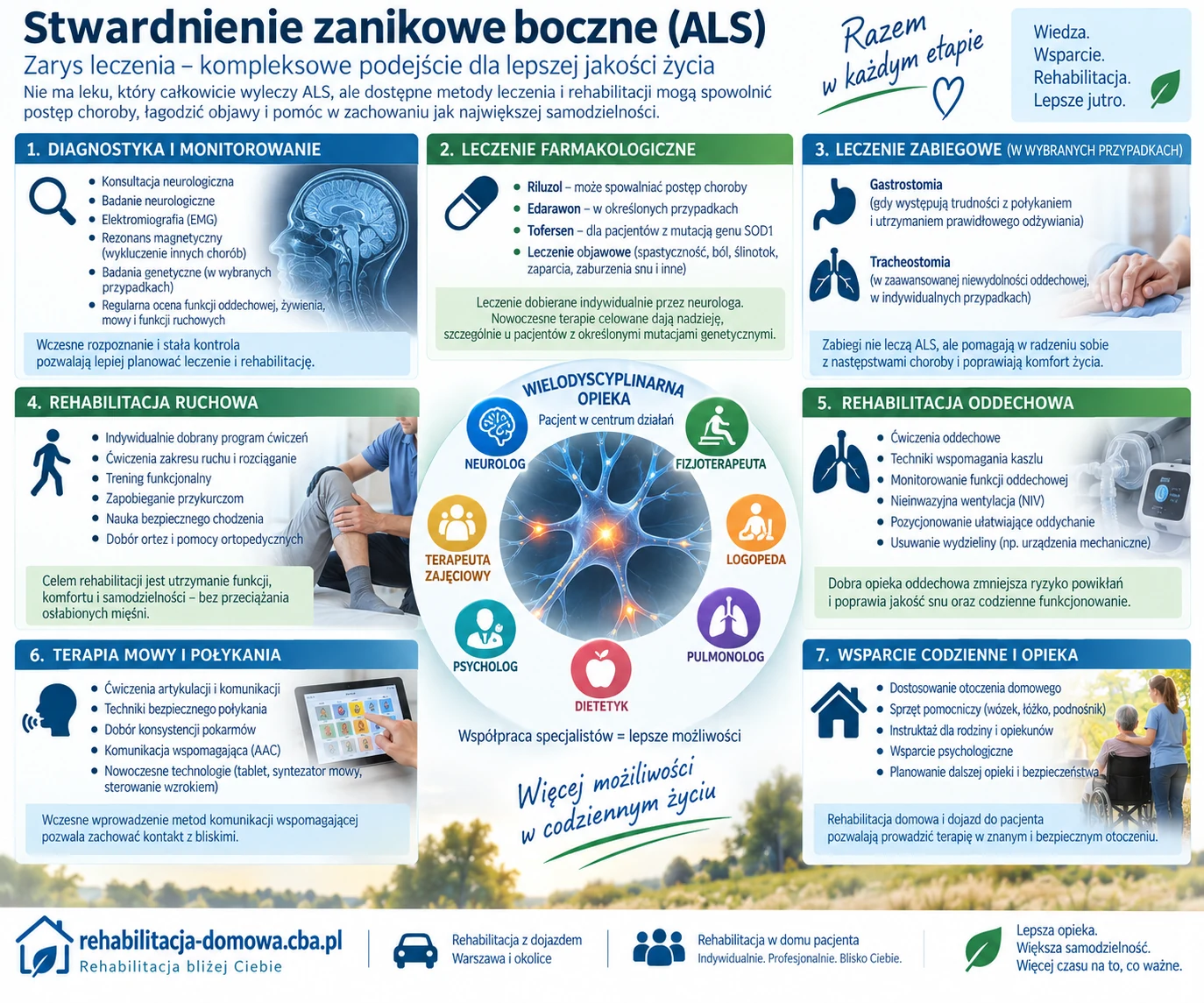 ALS – kompleksowy zarys diagnostyki, leczenia farmakologicznego, rehabilitacji i opieki wielospecjalistycznej.